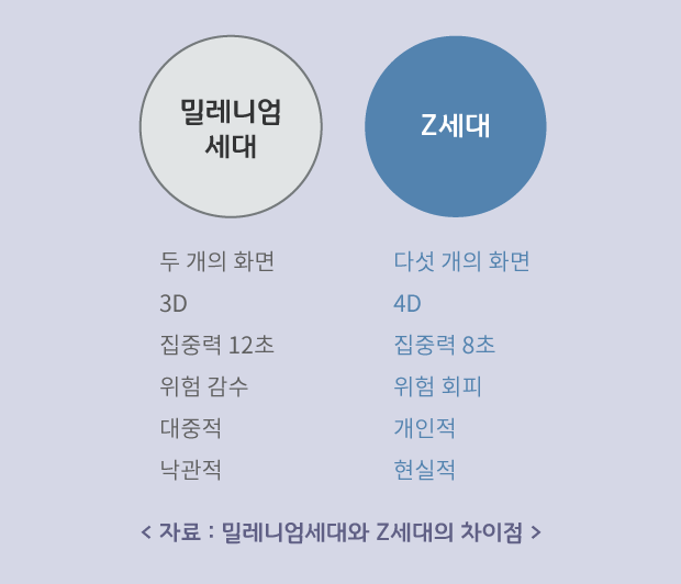밀레니엄 _Z세대